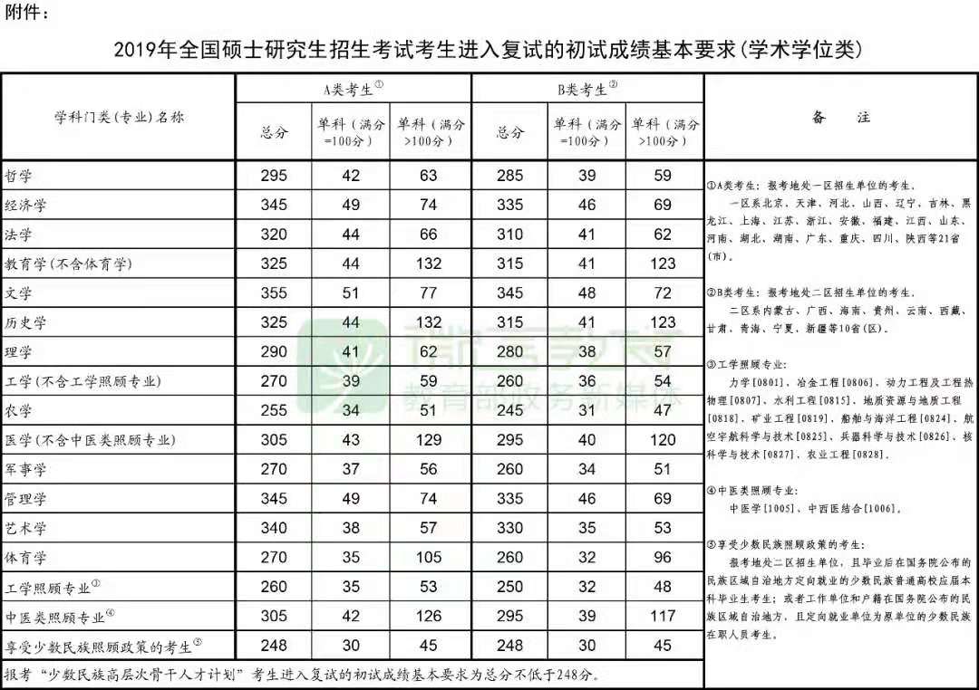 2019年考研国家线发布！申请调剂3月20日开始